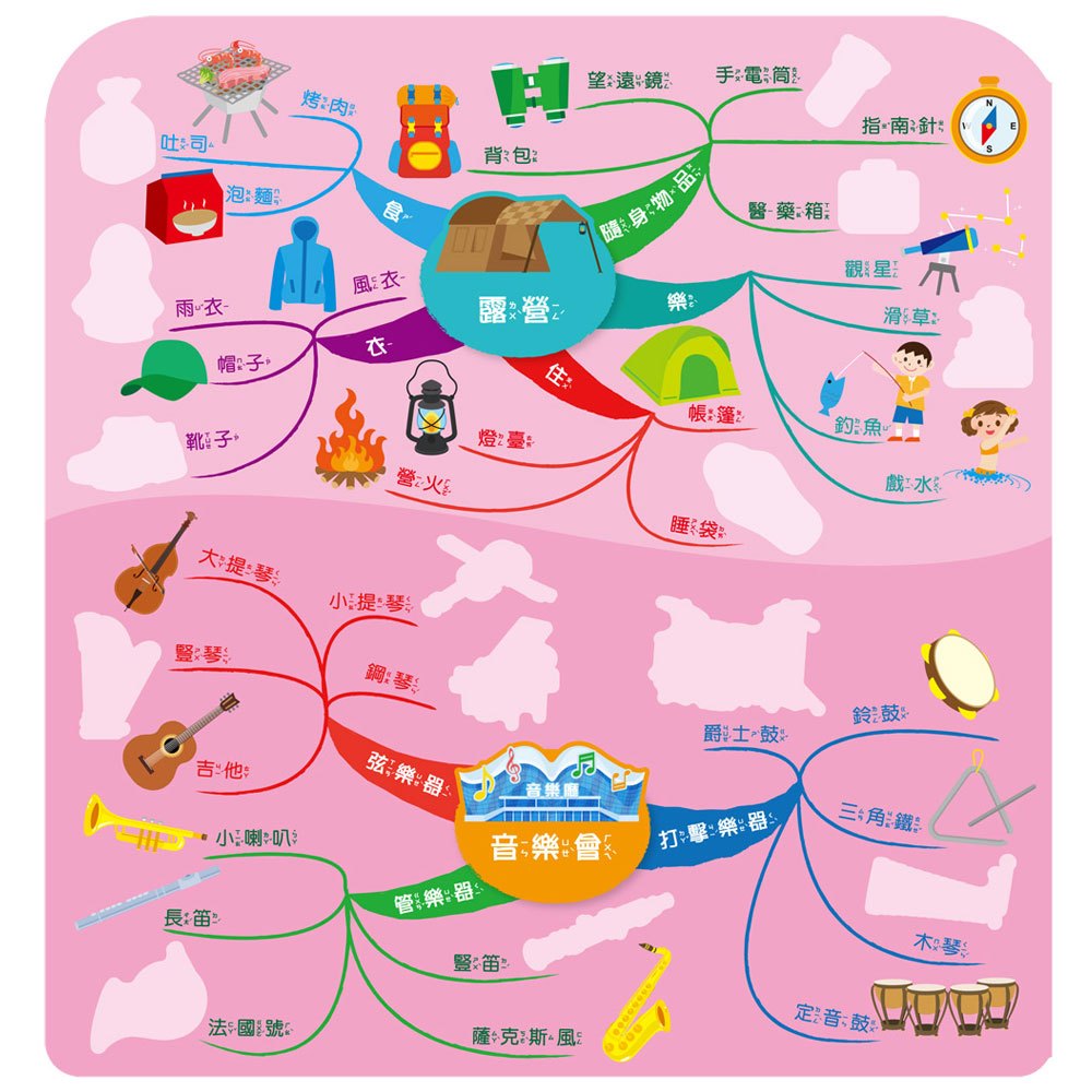 玩QQ貼學思維導圖:走!一起出去玩