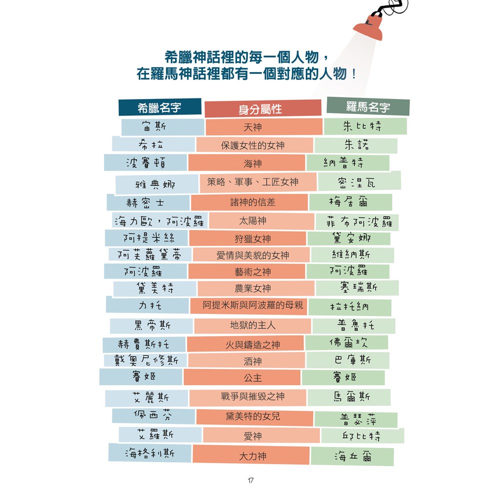 給孩子看的神話故事: 全世界公認非看不可的20個藝術品