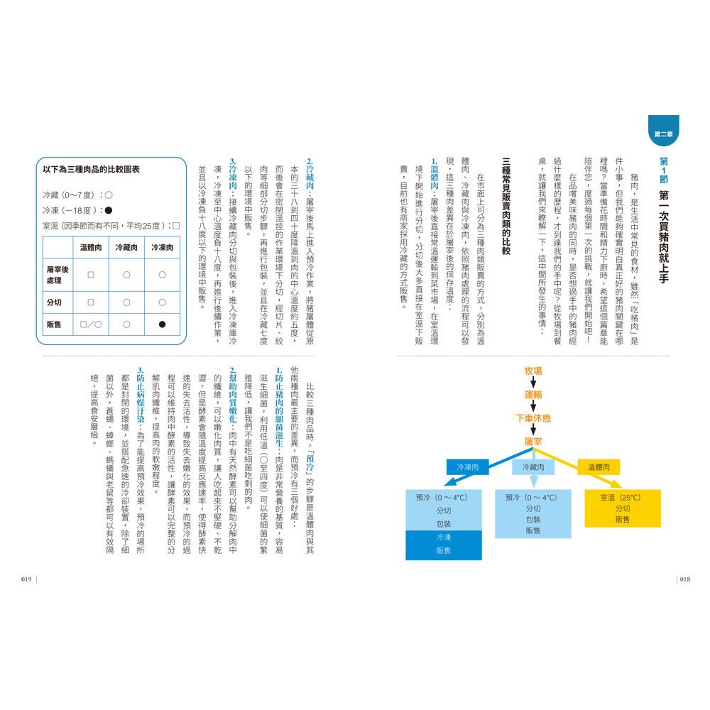 史上最完整家庭全肉品營養圖鑑