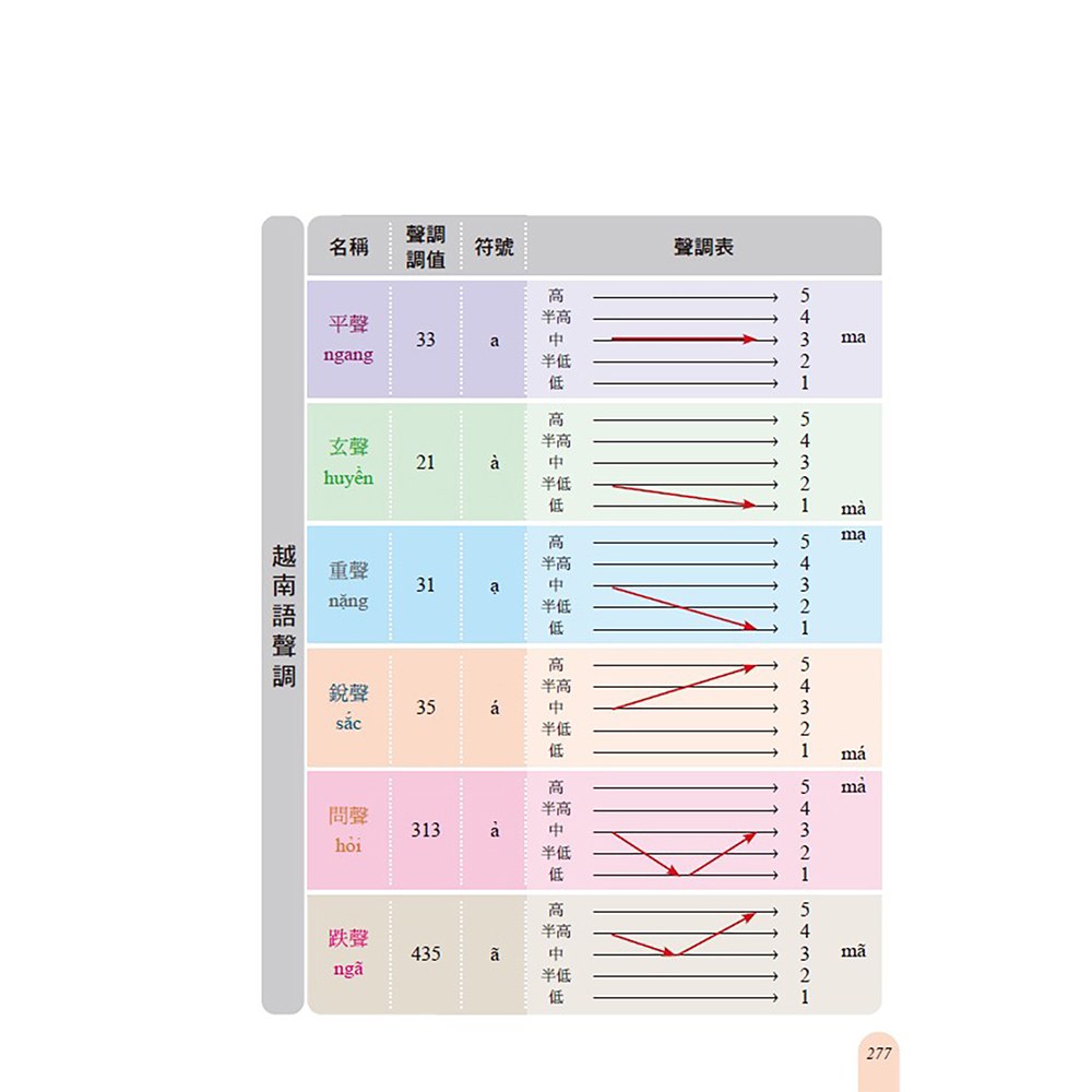 速學越南語：全新增訂版（增訂越南語語音系統，跟著越南籍老師輕鬆學發音）