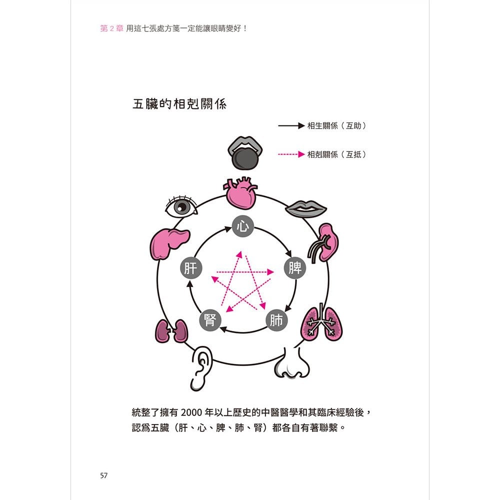 眼周穴道最強按摩!七張處方箋,喚醒身體自然療癒力