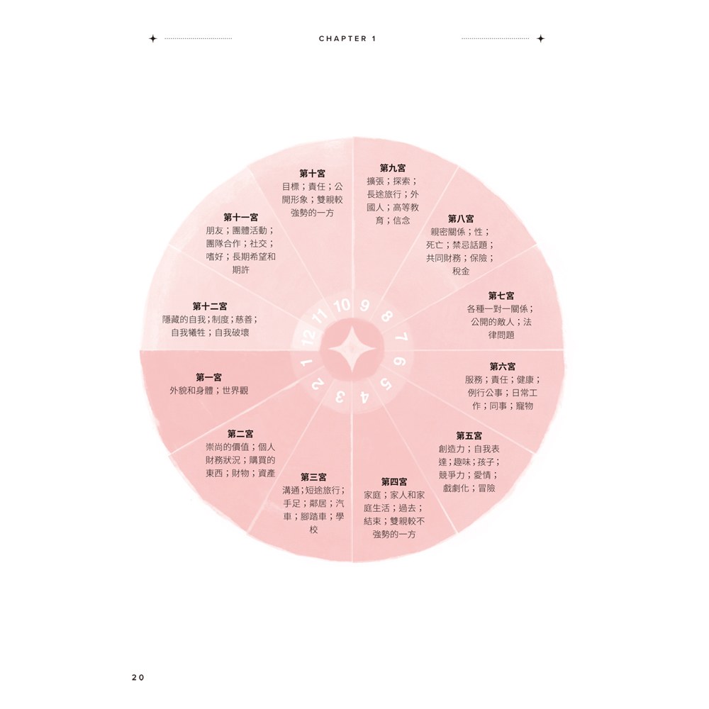 占星解密‧愛與性、事業與金錢、親情與友情關係