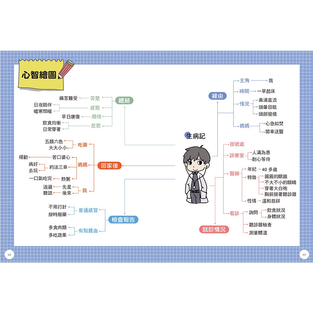 孩子的作文心智圖創意聯想