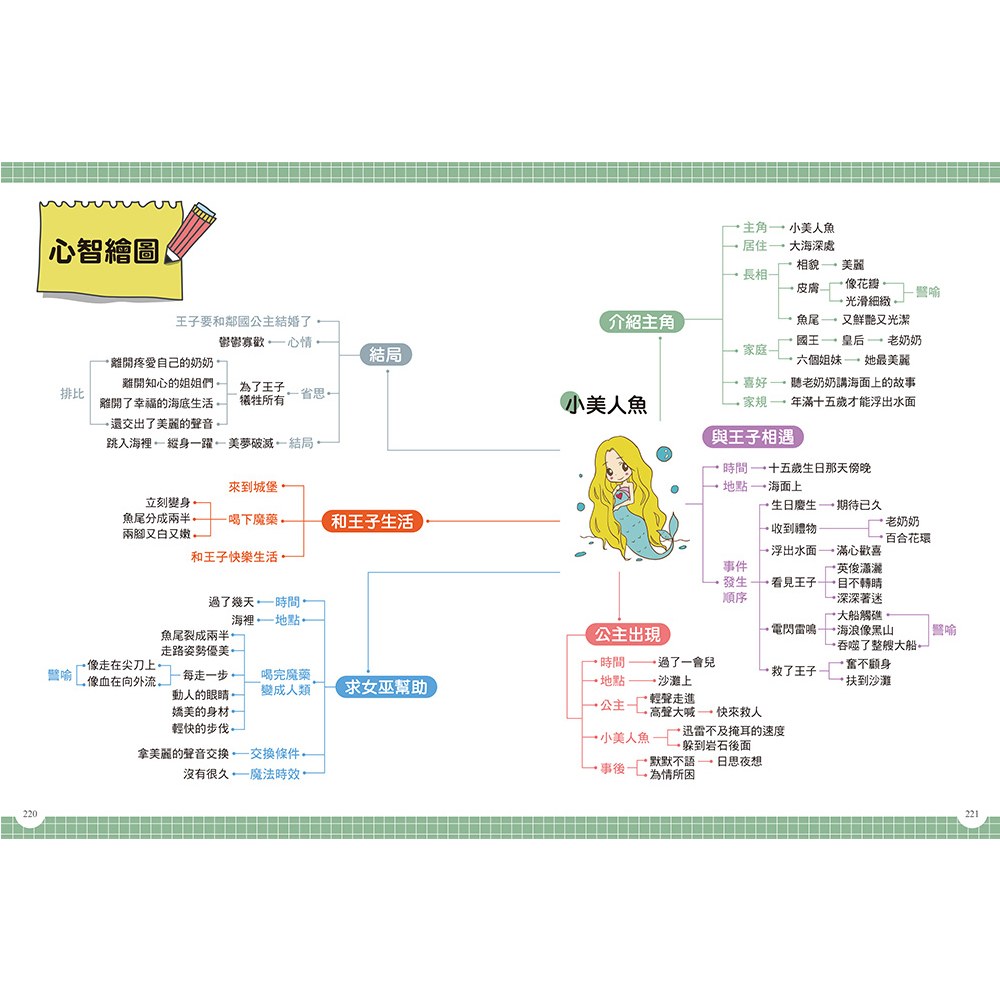 孩子的作文心智圖創意聯想