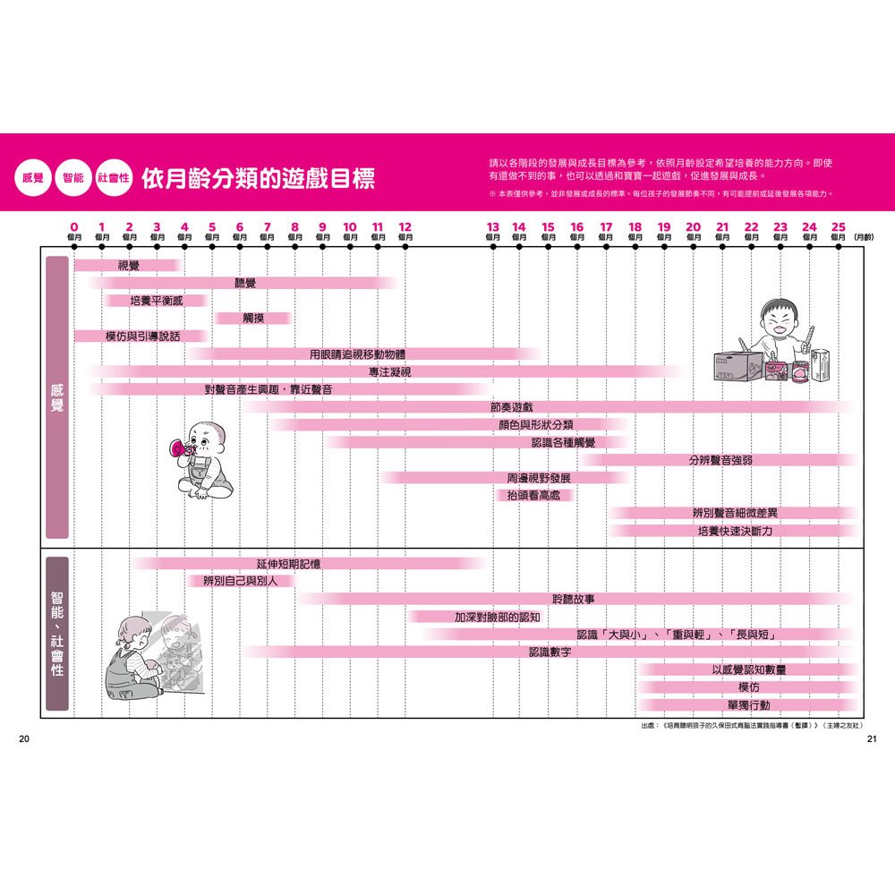 0～3歲感覺統合遊戲圖鑑：115種互動開發認知功能